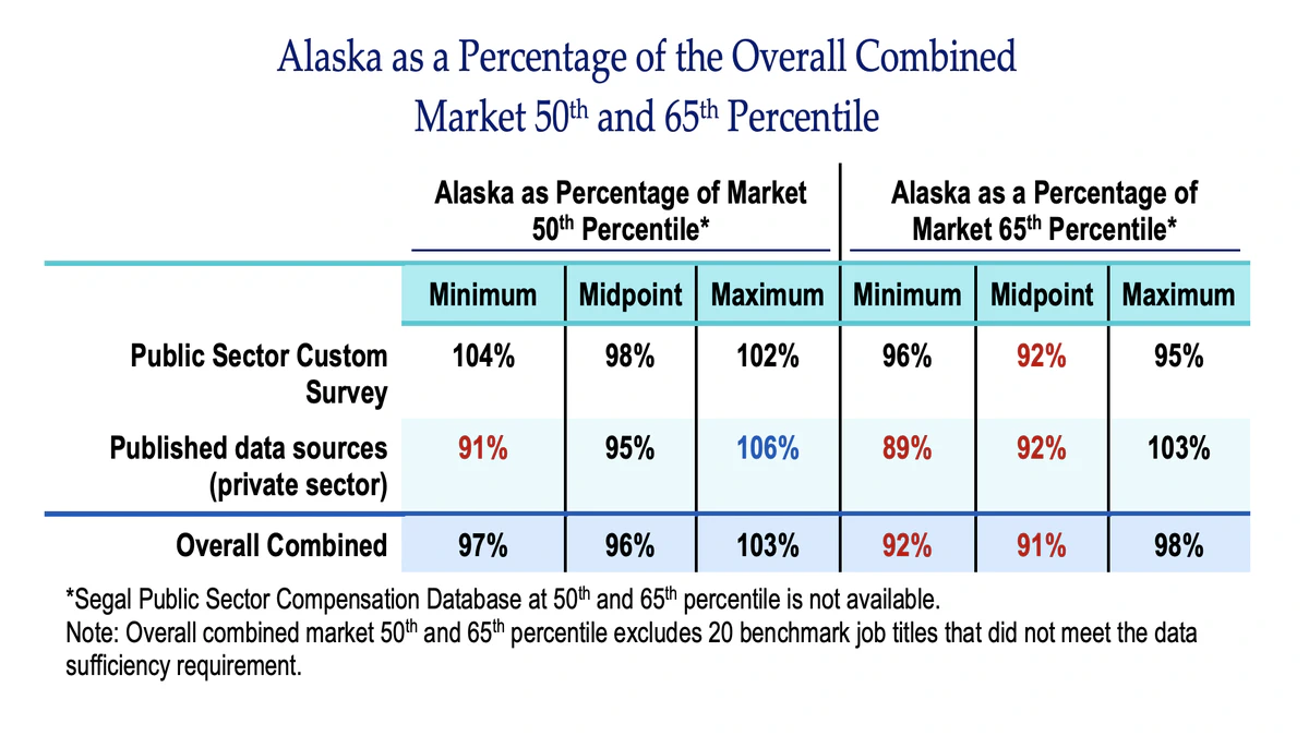 Alaska State Salary Study: What the Numbers Really Tell Us