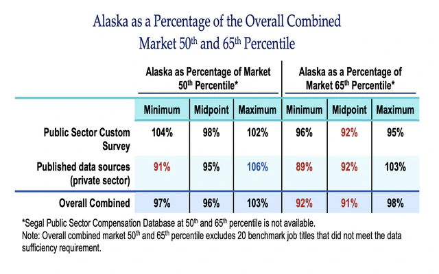 Alaska State Salary Study: What the Numbers Really Tell Us